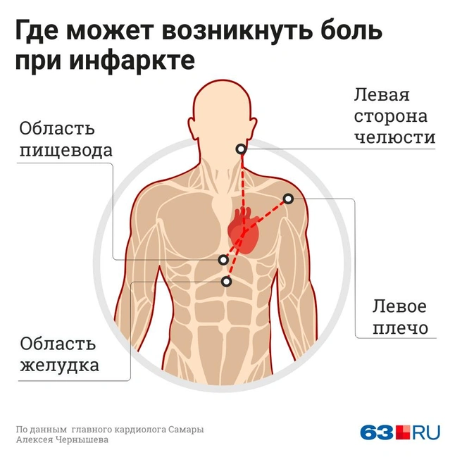 Сердечная тревога