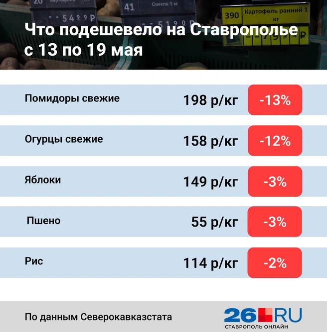 Статистика цен | Источник: Анна Санькова / 26.RU