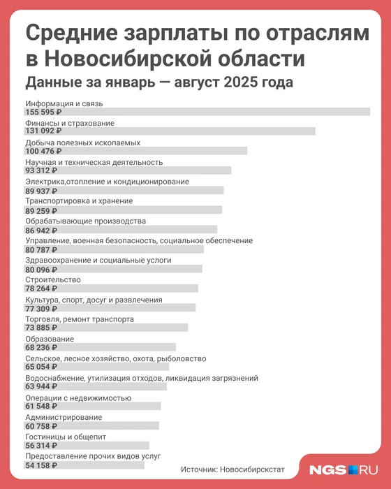 Средняя зарплата в регионе 83&nbsp;454 рубля | Источник: Юрий Орлов / Городские порталы