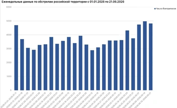 Число боеприпасов, выпущенных ВСУ по России, по неделям с начала 2026 года… | Источник: Родион Мирошник / max.ru