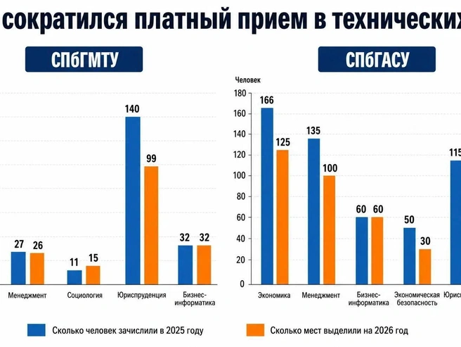 Источник: данные о распределении мест в 2026 году и приказы о зачислении в 2025 году — подсчеты «Фонтанки» накануне приема