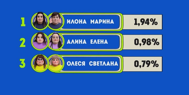 Турнирная таблица этой недели | Источник: «Большие девочки» / premier.one