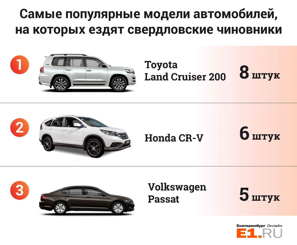 У кого круче? Топ самых популярных машин, на которых ездят чиновники в  Екатеринбурге - 31 мая 2018 - Е1.ру