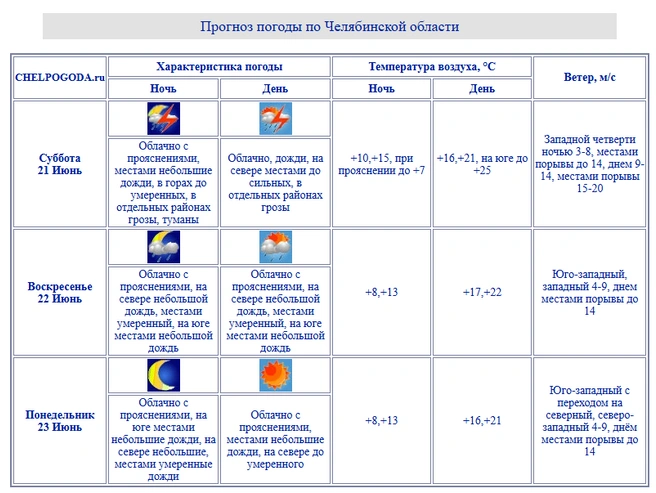 Источник: chelpogoda.ru