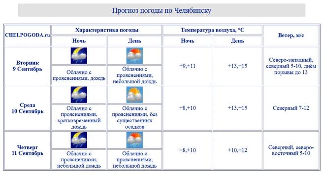 В Челябинске теплее | Источник: chelpogoda.ru