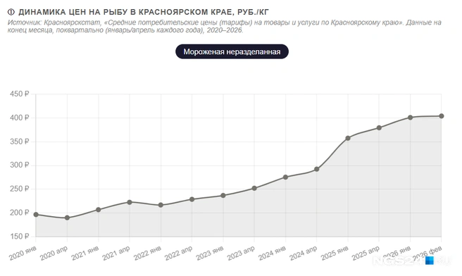 Динамика цен на мороженую неразделанную рыбу | Источник: Геннадий Денисов / NGS24.RU
