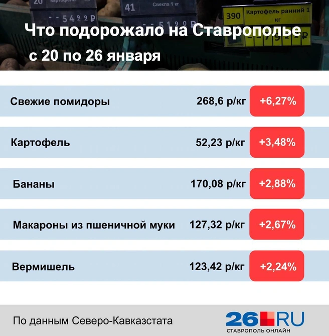 Статистика цен на продукты | Источник: Дарья Гранкина / 26.RU