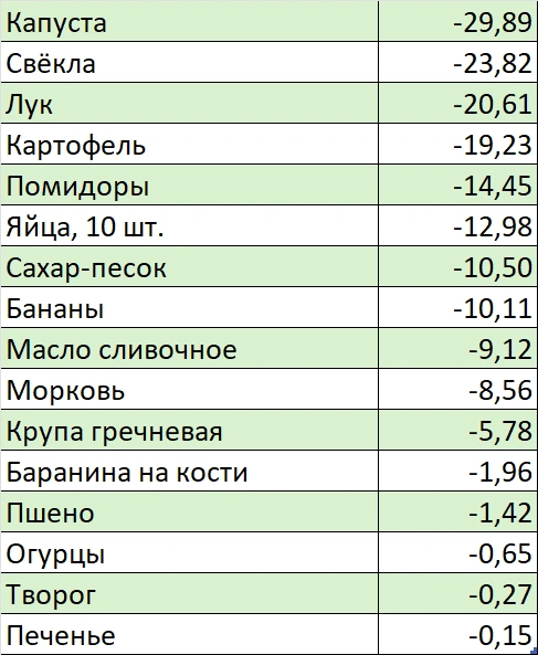 Источник: Петростат
