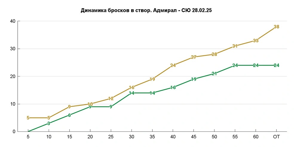 СЮ» не бросал по воротам с отметки 55:12 и до конца матча | Источник: Азамат Шавлуков