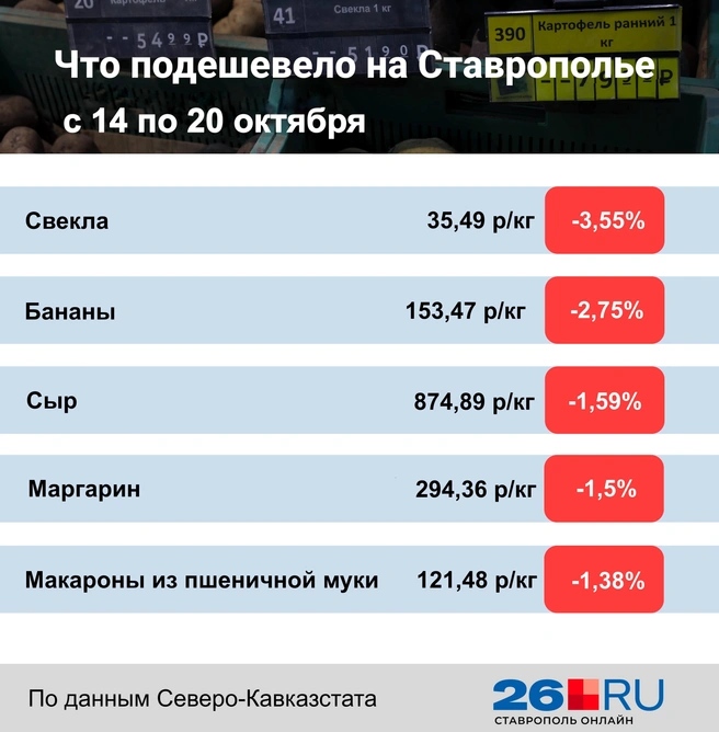 Статистика цен на продукты за неделю | Источник: Дарья Гранкина / 26.RU