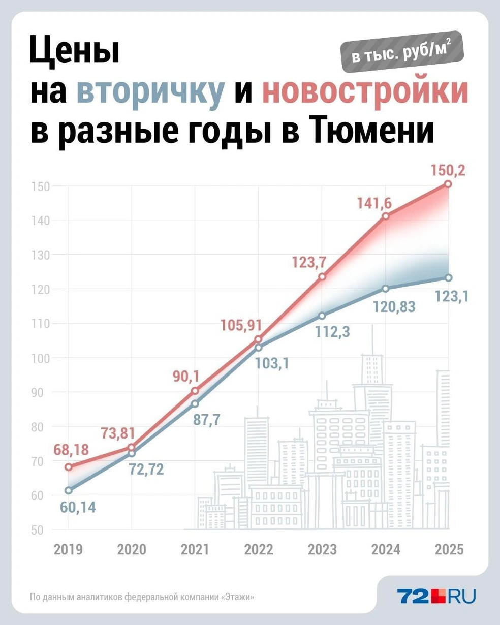 Источник: Дмитрий Гладышев / 72.RU 