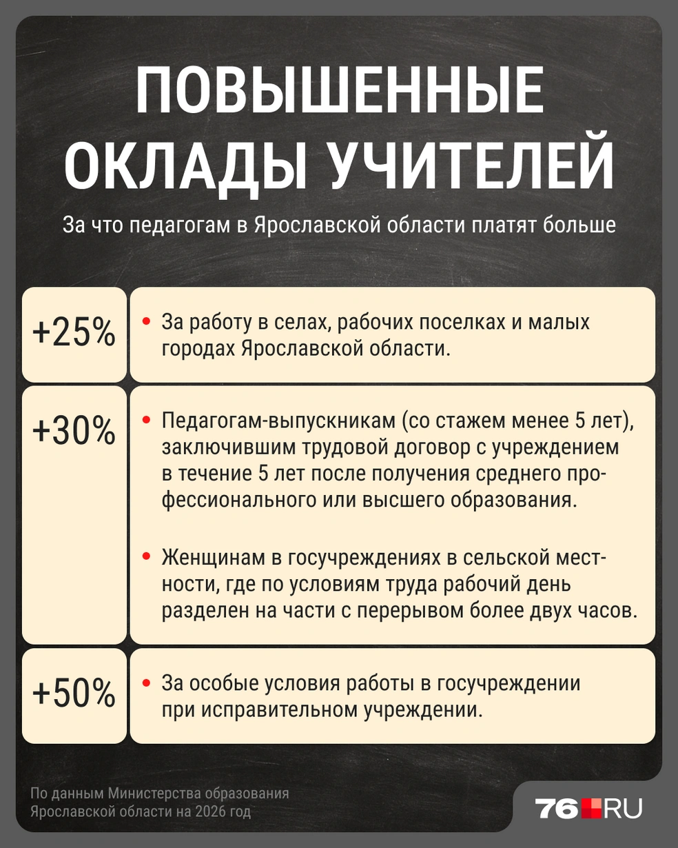Условия, при которой зарплата учителя может быть выше | Источник: Мария Романова / Городские медиа
