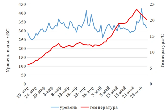 Изменения уровня и температуры в Дону в районе Ростова в нерестовый период 2026 года | Источник: ВНИРО
