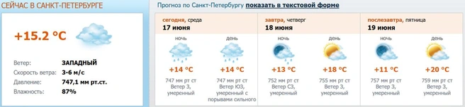 Скриншот с meteo.nw.ru