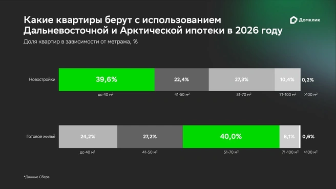 Выбор жилья по ДВиА кардинально отличается на первичном и вторичном рынках | Источник: Домклик