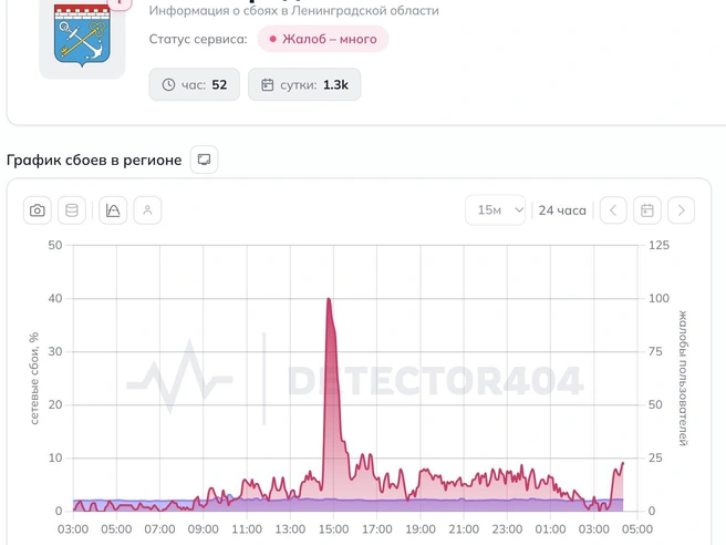 Источник: скриншот сайта Downdetector