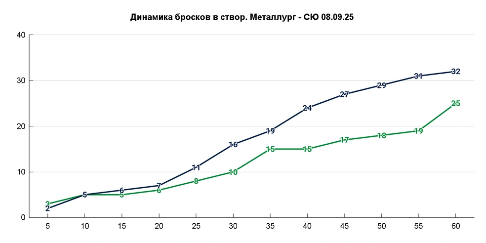 К 55-й минуте отставание было максимальным | Источник: Азамат Шавлуков