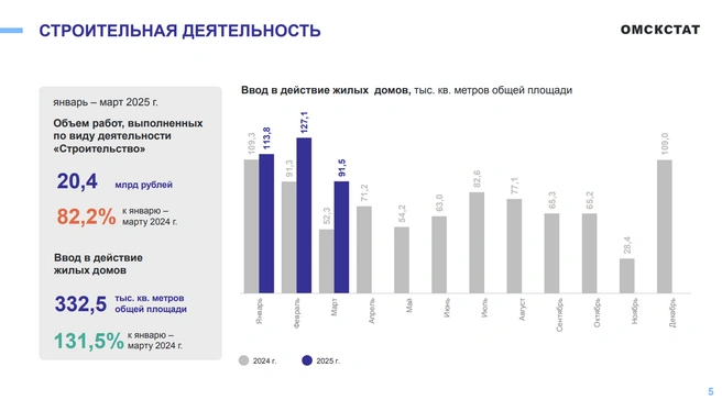 Такие данные представлены на сайте Омскстата | Источник: 55.rosstat.gov.ru
