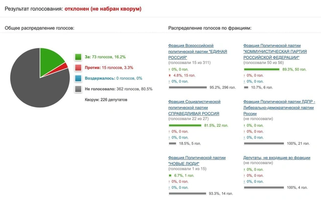 «Ъ»: Госдума не стала направлять в Роскомнадзор и Минцифры запрос об эффективности блокировки Telegram | www.fontanka.ru
