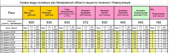 Гидрологическая обстановка в Кузбассе на вечер 17 апреля | Источник: www.city-n.ru