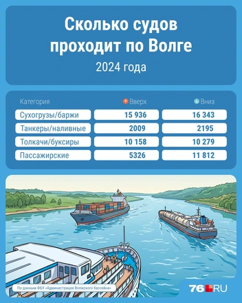 Чаще всего по Волге ходят сухогрузы и баржи | Источник: Серафима Пантыкина / Городские медиа