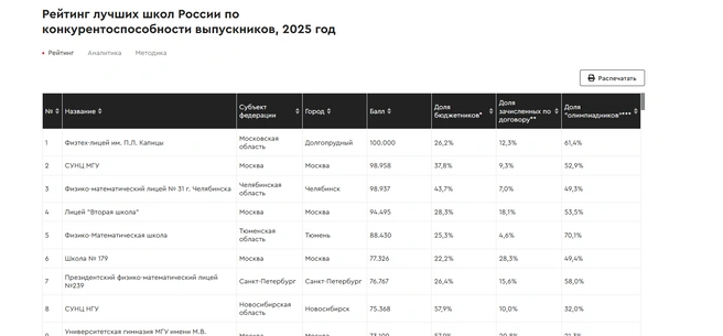 Рейтинг 2025 года | Источник: RAEX