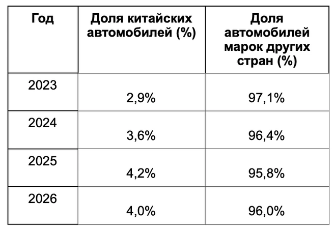 Количество китайских автомобилей на рынке Омска | Источник: Drivee