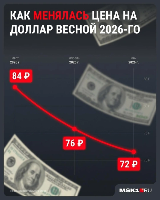 Всего за 2 месяца доллар подешевел на 12 рублей | Источник: Серафима Пантыкина / Городские медиа