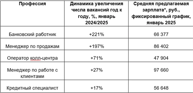 При расчете средних зарплат учитывались вакансии для начинающих специалистов с опытом работы до 1-3 лет | Источник: «Авто Работа»