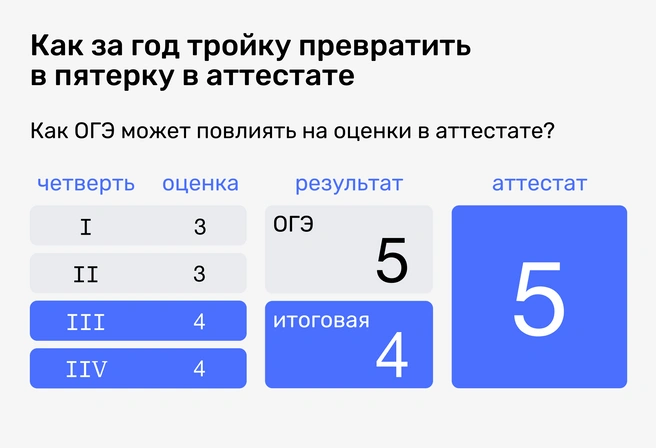 Невероятно, но факт: именно так, благодаря ОГЭ и правилам округления в пользу ребенка, троечник превращается в отличника | Источник: Ирина Калмыкова