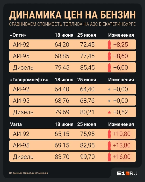 Резкий рост цен на некоторые виды топлива показали небольшие сети АЗС | Источник: Филипп Сапегин / E1.RU