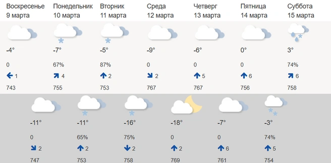 В понедельник температура днем поднимется до -4 градусов  | Источник: Meteoinfo.ru