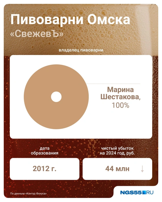 Продукт этой пивоварни можно попробовать почти в каждом районе города | Источник: Евгения Бикунова / Городские медиа