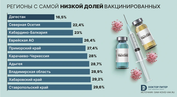 Регионы с самой низкой долей вакцинации