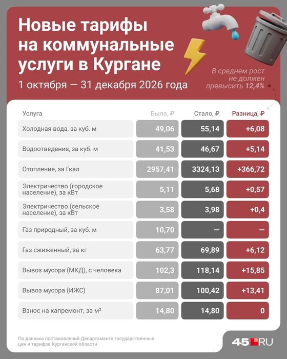 Тарифы на коммунальные услуги с 1 октября | Источник: Юрий Скулыбердин / Городские медиа