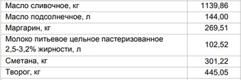 Цена на «молочку» за 24 февраля | Источник: Алтайкрайстат