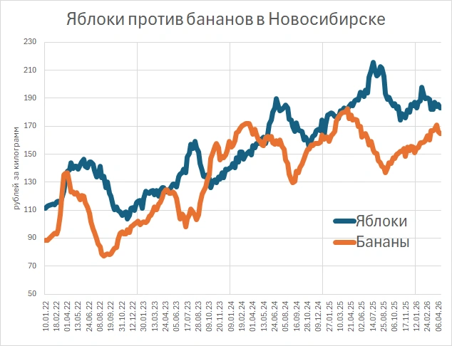 Цены на бананы и яблоки в Новосибирске, Росстат | Источник: «Фонтанка.ру»