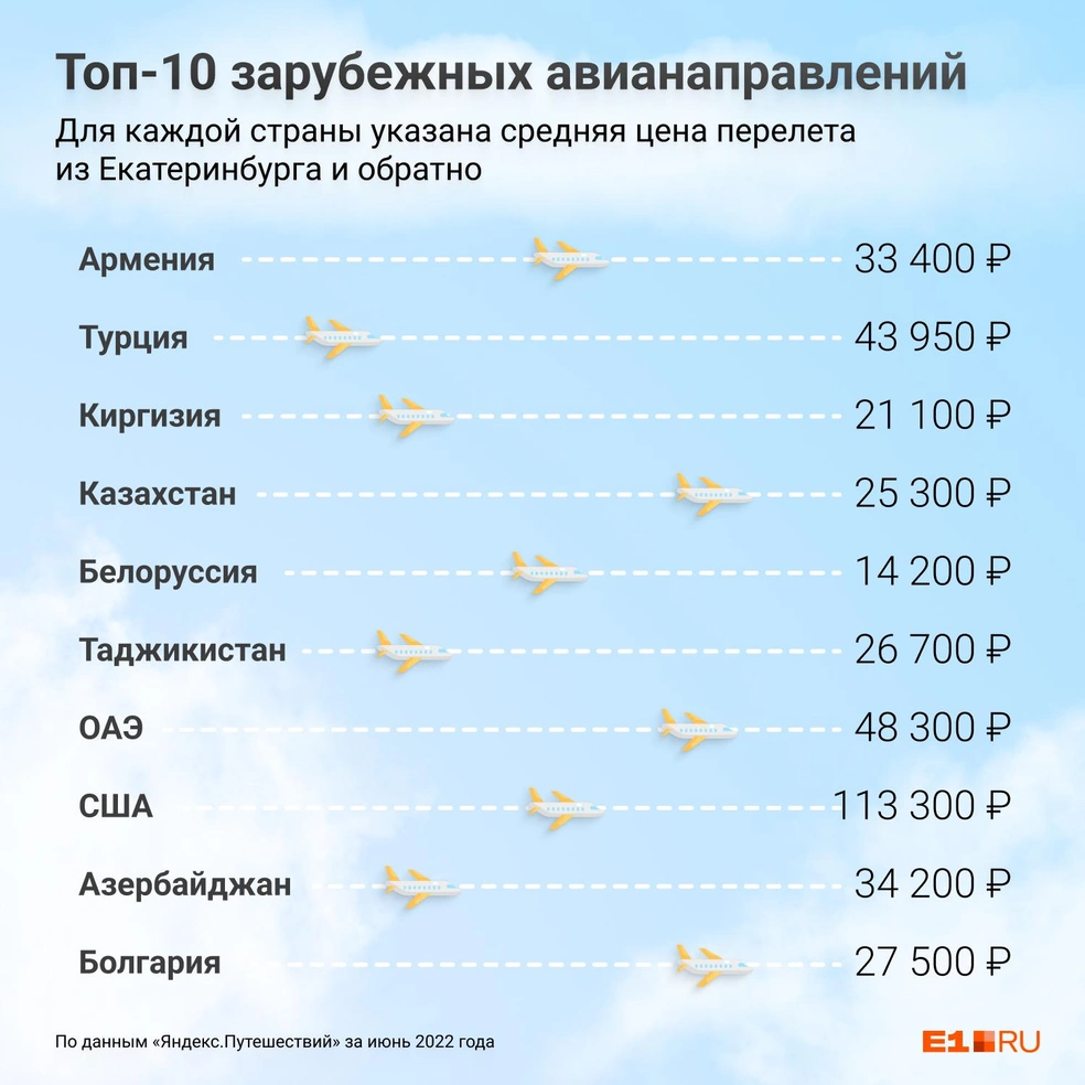 Сколько стоит полететь отдыхать из Екатеринбурга в июне 2022 года:  направления, цены на путешествие - 27 июня 2022 - Е1.ру