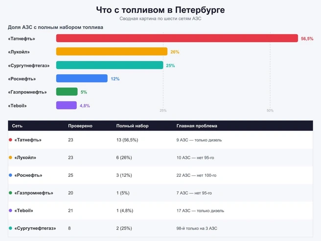 Где в Петербурге заправиться, а где — проехать мимо | Источник: «Фонтанка.ру» / Claude.ai