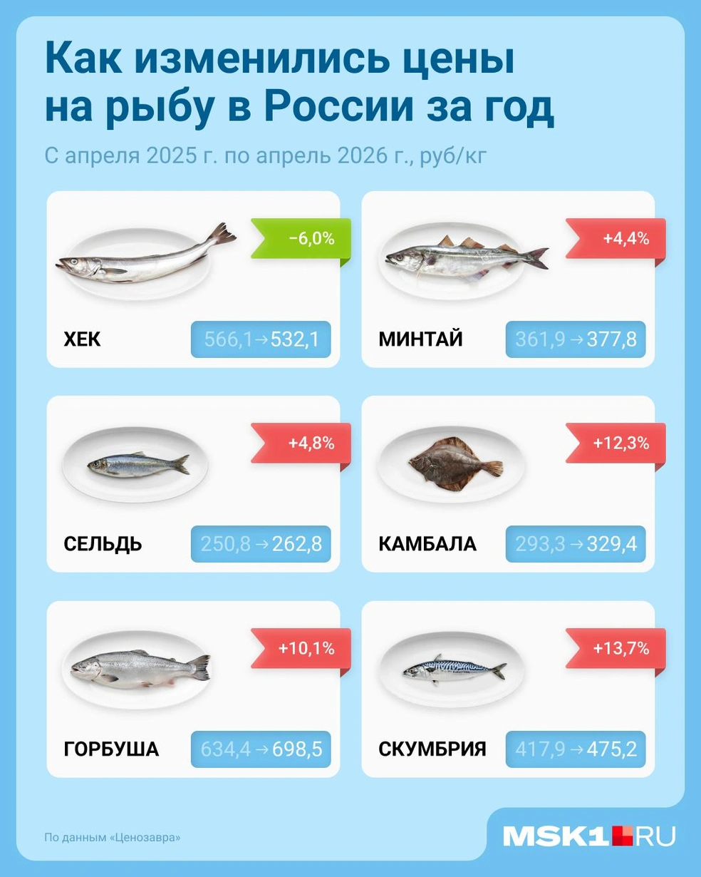 В России дорожает рыба | Источник: Евгения Бикунова / Городские медиа