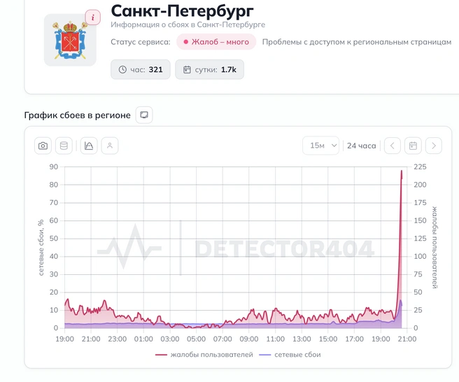 Источник: скриншот с сайта Downdetector