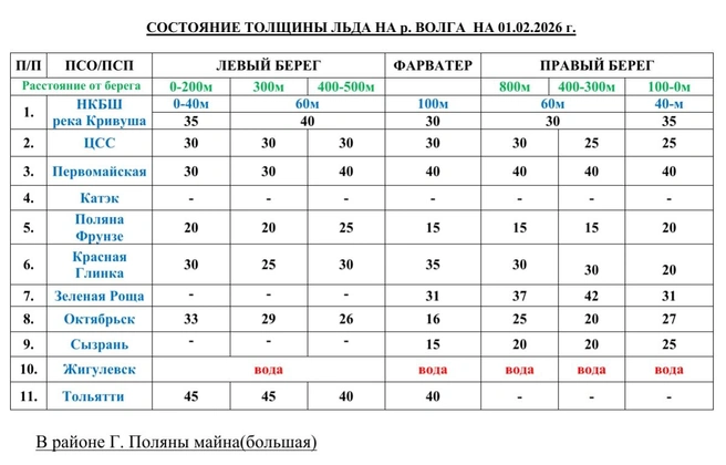 На таблицу можно ориентироваться, если вы вдруг решитесь выйти на лед | Источник: «Поисково-спасательная служба Самарской области» / vk.com