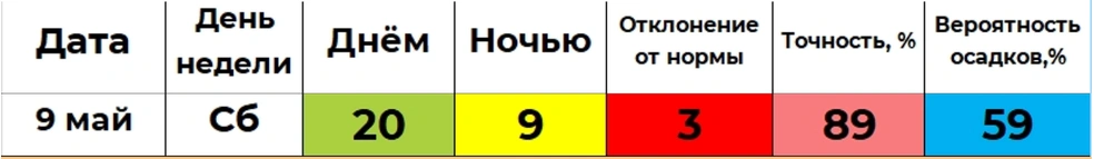Источник: winstein.org/pogoda.html