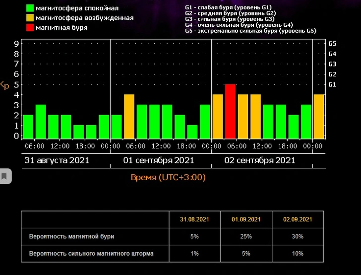 Расписание магнитных бурь в сентябре: как они могут повлиять на самочувствие ребенка