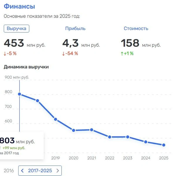 Несмотря на падение выручки и прибыли, «Юкон» остается на плаву топливного рынка | Источник: Rusprofile.ru