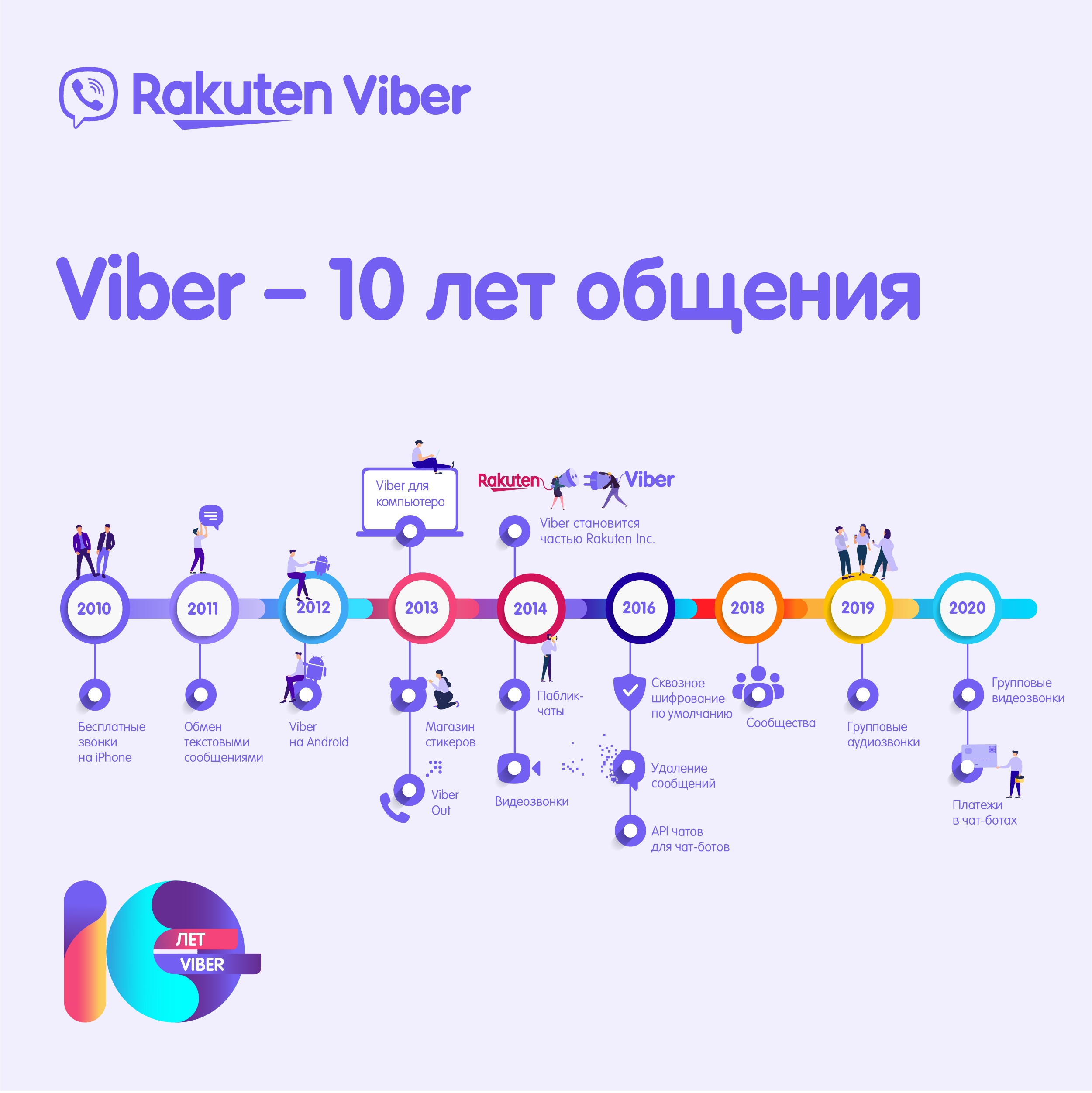 Viber год. Аудитория мессенджеров в мире 2020. Популярность мессенджеров. История развития мессенджеров. Viber популярность.