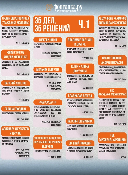 Сэкономили. Кому Россия предлагает не выплачивать компенсации по решению ЕСПЧ | www.fontanka.ru