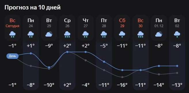 Прогноз на 10 дней от «Яндекс Погоды» | Источник: yandex.ru/pogoda