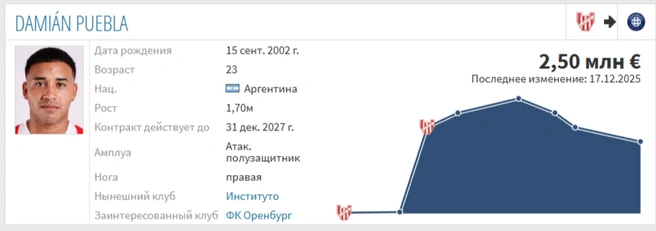 Карточка Пуэблы на «Трансфермаркте» | Источник: «Трансфермаркт»