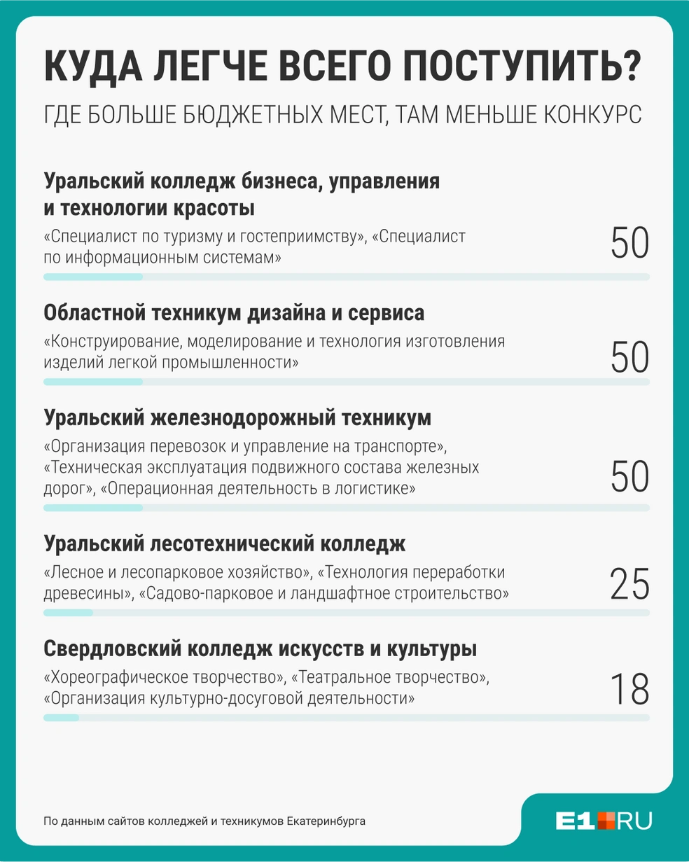Традиционно меньше всего бюджетных мест на творческих направлениях | Источник: Виталий Калистратов / Городские медиа